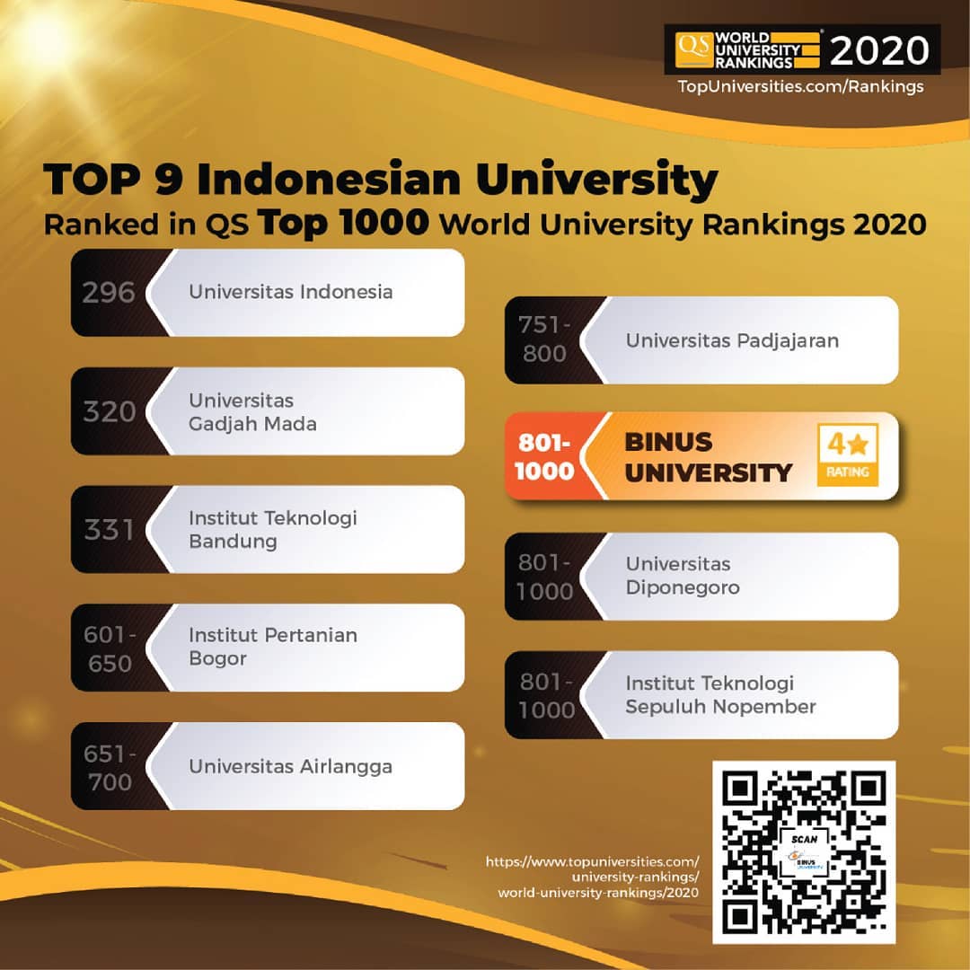 Qs World University Rankings 2020 Ugm Ranked As Best University In 