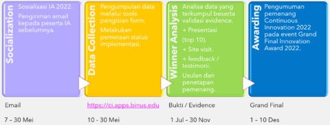 Continuous Innovation – BINA NUSANTARA GROUP