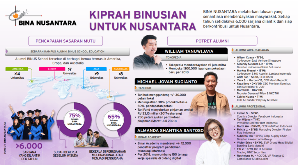 KIPRAH BINUSIAN UNTUK NUSANTARA – BINA NUSANTARA GROUP